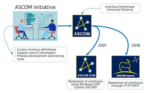 as comcom|ascom standards.